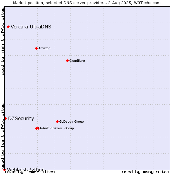 Market position of Vercara UltraDNS vs. DZSecurity vs. Webhost Python