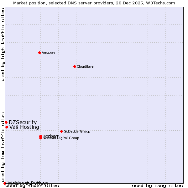 Market position of Váš Hosting vs. DZSecurity vs. Webhost Python
