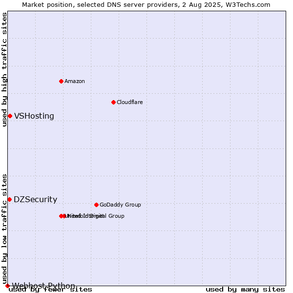 Market position of VSHosting vs. DZSecurity vs. Webhost Python