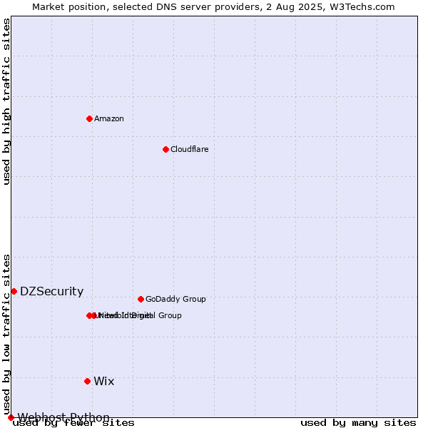 Market position of Wix vs. DZSecurity vs. Webhost Python