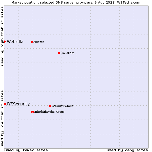 Market position of DZSecurity vs. Webzilla
