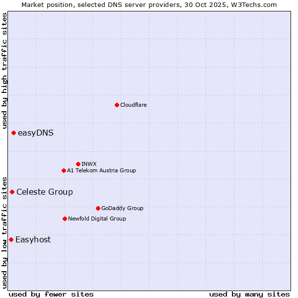 Market position of easyDNS vs. Celeste Group vs. Easyhost