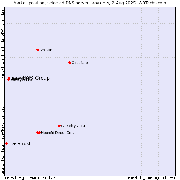 Market position of easyDNS Group vs. easyDNS vs. Easyhost