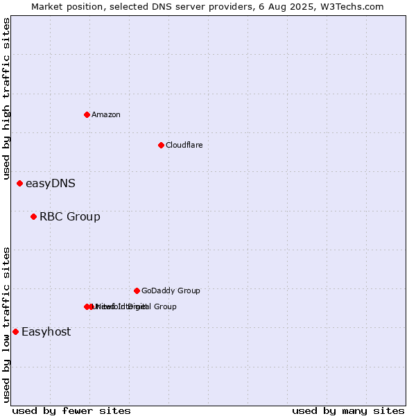 Market position of RBC Group vs. easyDNS vs. Easyhost