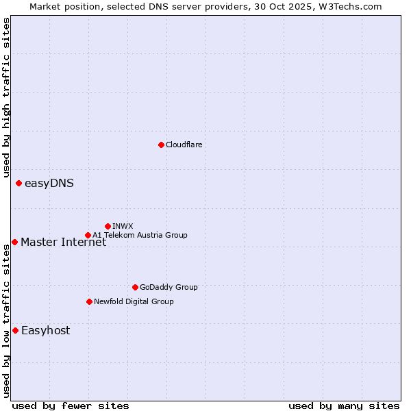 Market position of easyDNS vs. Easyhost vs. Master Internet