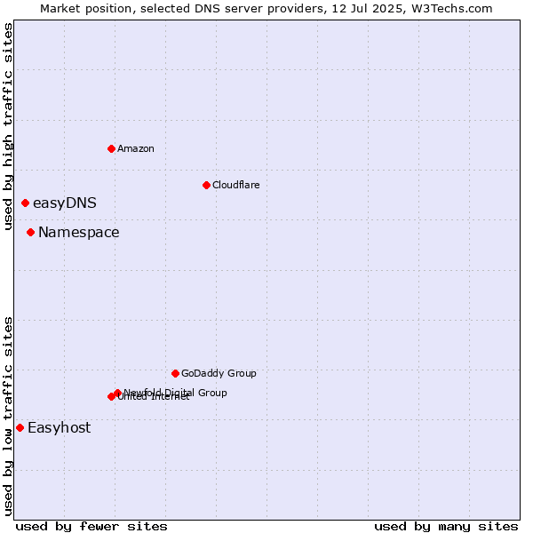 Market position of Namespace vs. easyDNS vs. Easyhost