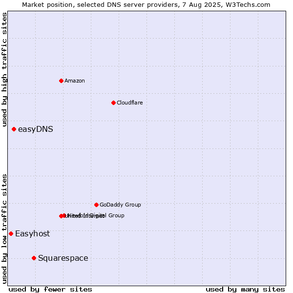 Market position of Squarespace vs. easyDNS vs. Easyhost