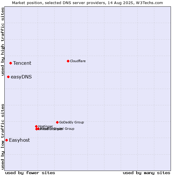 Market position of Tencent vs. easyDNS vs. Easyhost