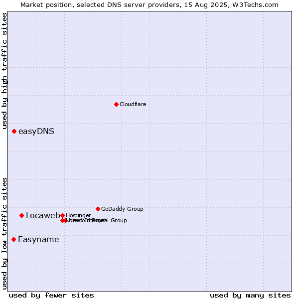 Market position of Locaweb vs. easyDNS vs. Easyname