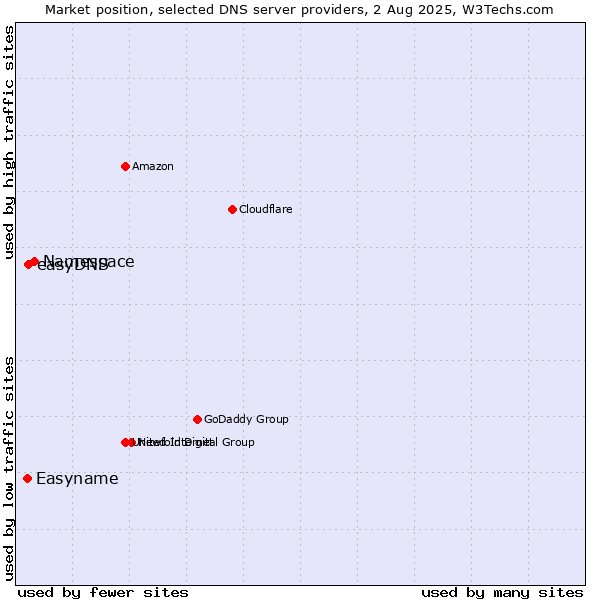Market position of Namespace vs. easyDNS vs. Easyname
