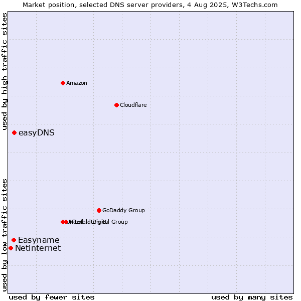 Market position of easyDNS vs. Easyname vs. Netinternet