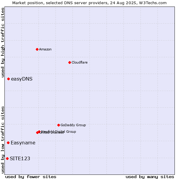 Market position of easyDNS vs. Easyname vs. SITE123