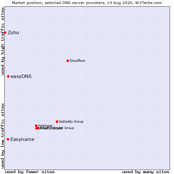 Market position of easyDNS vs. Easyname vs. Zoho