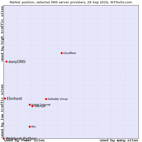 Market position of easyDNS vs. Ebnhost vs. Webhost Python