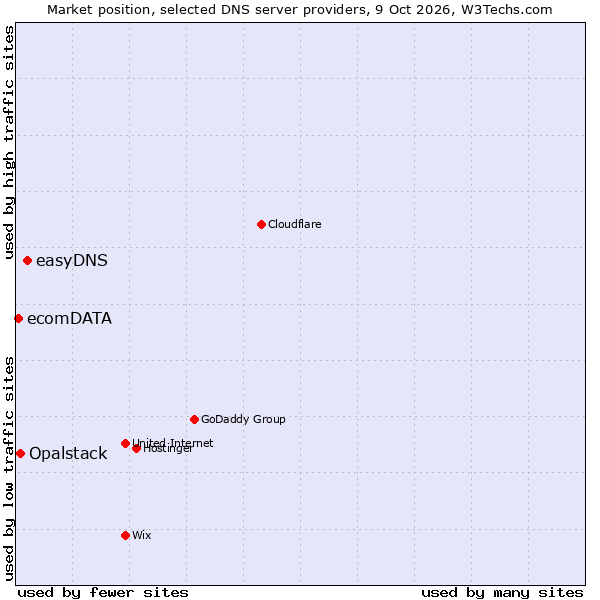Market position of easyDNS vs. Opalstack vs. ecomDATA