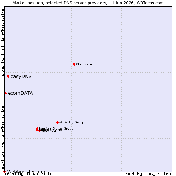 Market position of easyDNS vs. ecomDATA vs. Webhost Python