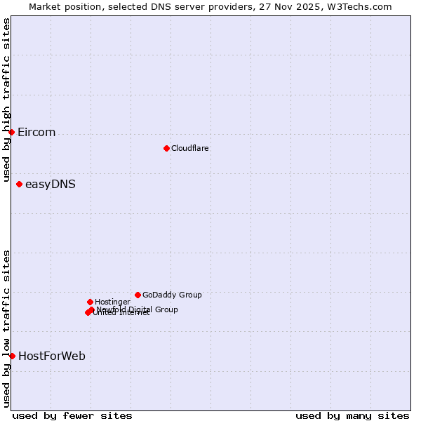Market position of easyDNS vs. HostForWeb vs. Eircom