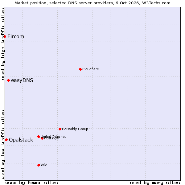 Market position of easyDNS vs. Opalstack vs. Eircom