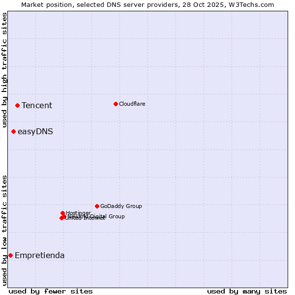 Market position of Tencent vs. easyDNS vs. Empretienda