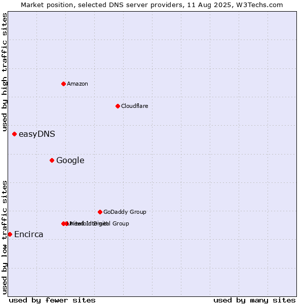 Market position of Google vs. easyDNS vs. Encirca