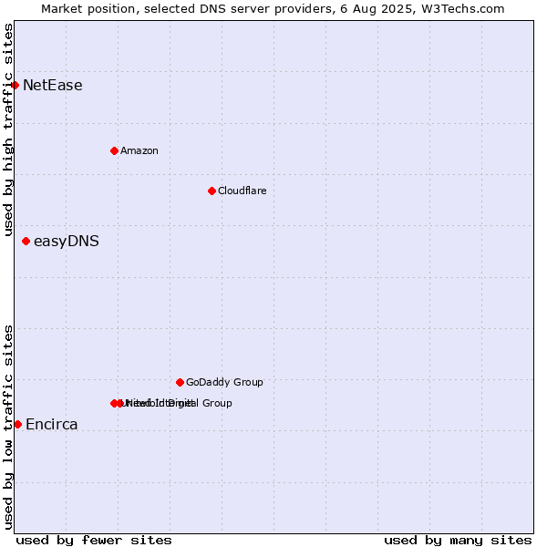 Market position of easyDNS vs. Encirca vs. NetEase