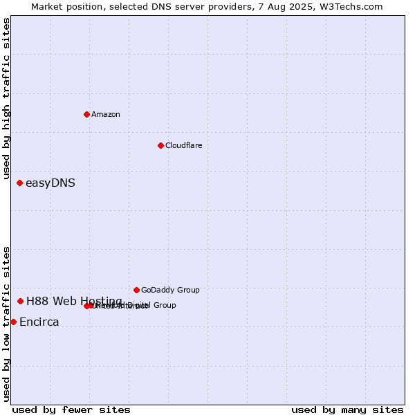 Market position of H88 Web Hosting vs. easyDNS vs. Encirca