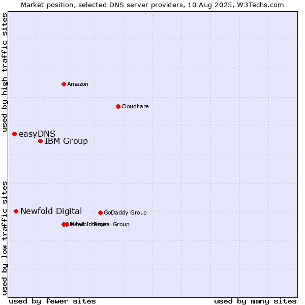 Market position of IBM Group vs. Newfold Digital vs. easyDNS