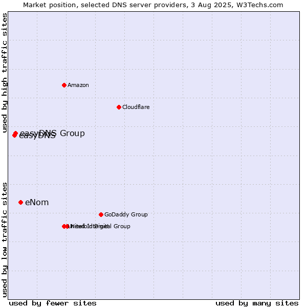 Market position of eNom vs. easyDNS Group vs. easyDNS