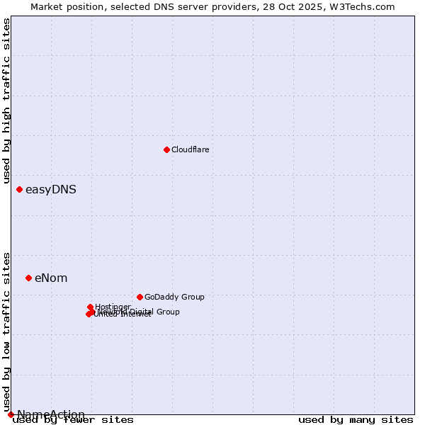 Market position of eNom vs. easyDNS vs. NameAction