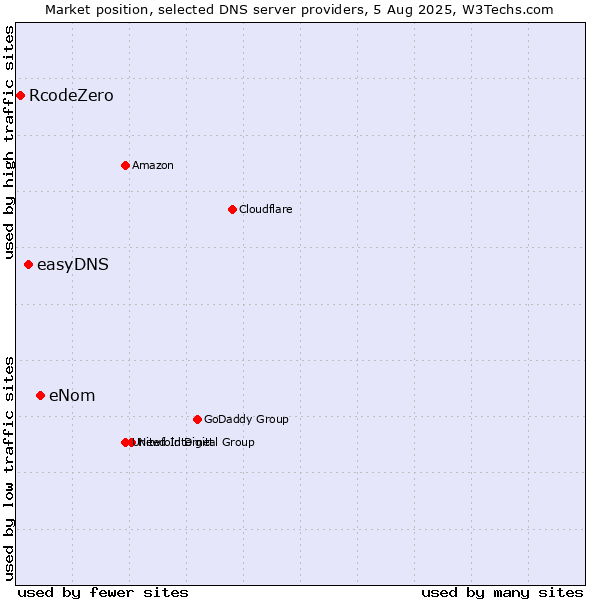Market position of eNom vs. easyDNS vs. RcodeZero