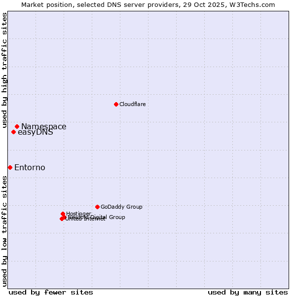 Market position of Namespace vs. easyDNS vs. Entorno