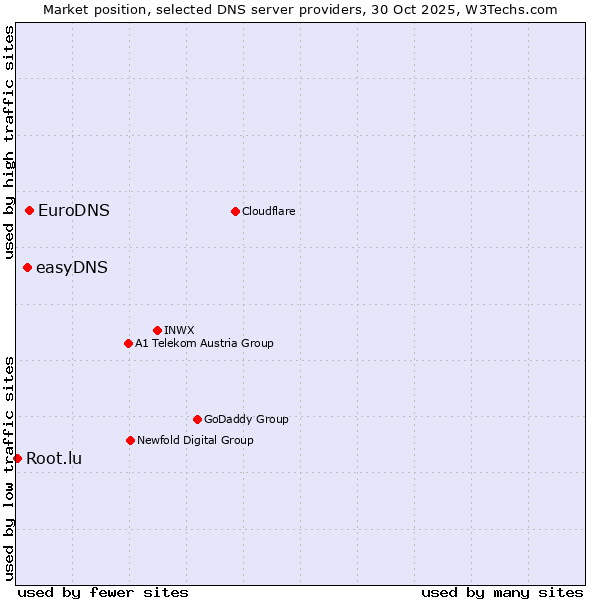 Market position of EuroDNS vs. easyDNS vs. Root.lu