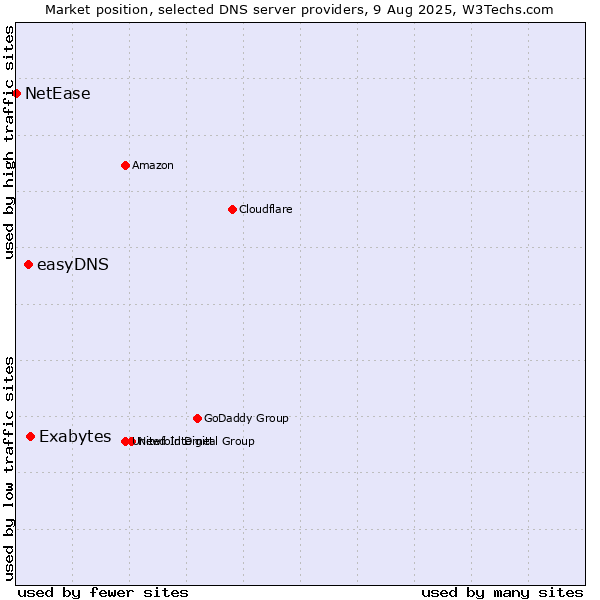 Market position of Exabytes vs. easyDNS vs. NetEase