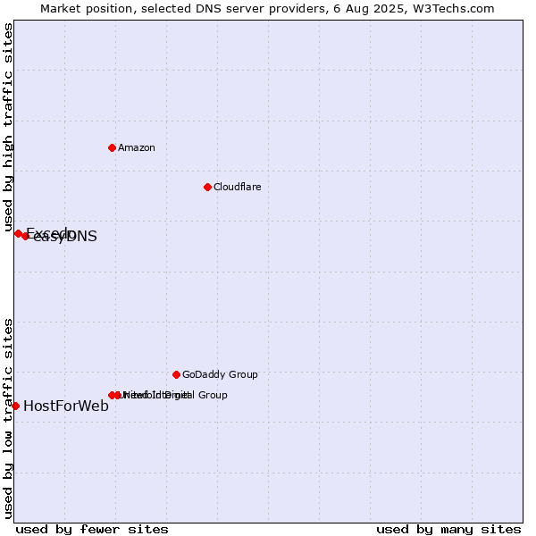 Market position of easyDNS vs. Excedo vs. HostForWeb