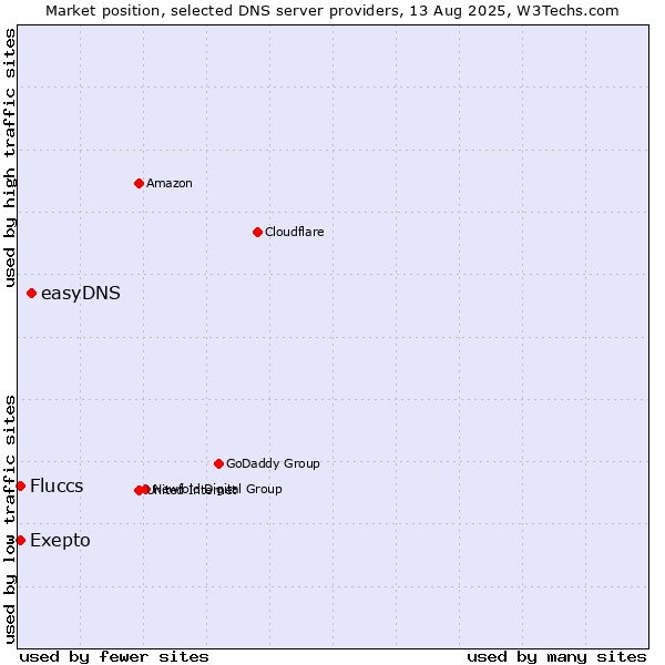 Market position of easyDNS vs. Exepto vs. Fluccs