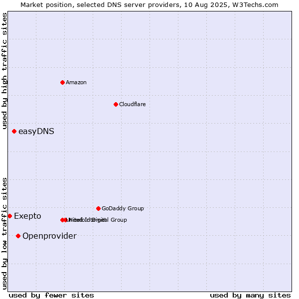 Market position of Openprovider vs. easyDNS vs. Exepto