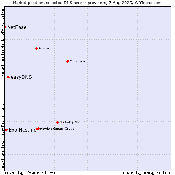 Market position of easyDNS vs. Exo Hosting vs. NetEase
