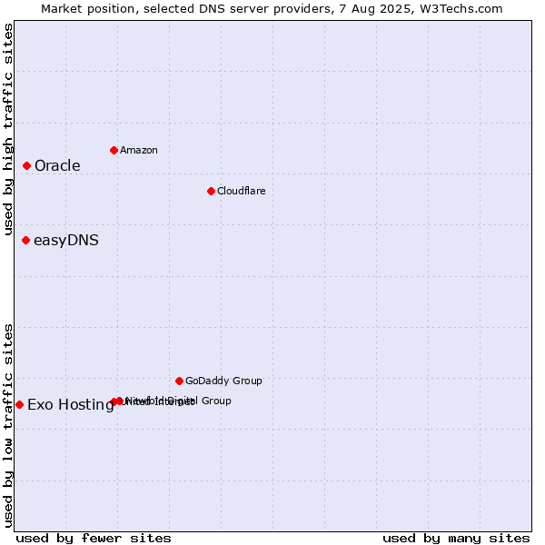 Market position of Oracle vs. easyDNS vs. Exo Hosting