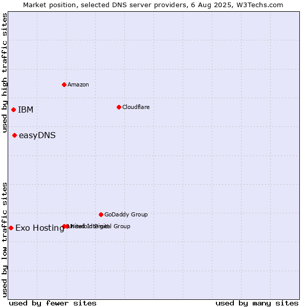 Market position of easyDNS vs. IBM vs. Exo Hosting