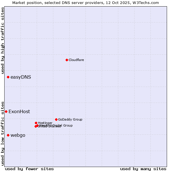 Market position of webgo vs. easyDNS vs. ExonHost