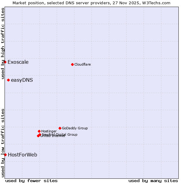Market position of easyDNS vs. HostForWeb vs. Exoscale