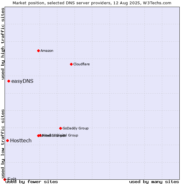 Market position of easyDNS vs. Hosttech vs. Ezit