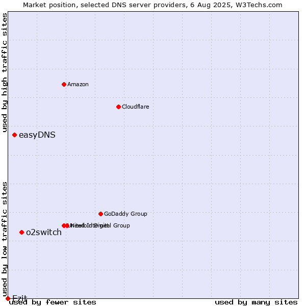 Market position of o2switch vs. easyDNS vs. Ezit