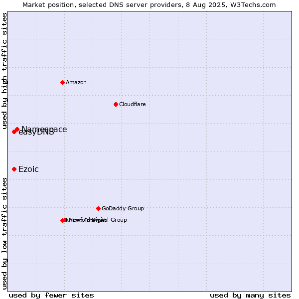 Market position of Namespace vs. Ezoic vs. easyDNS