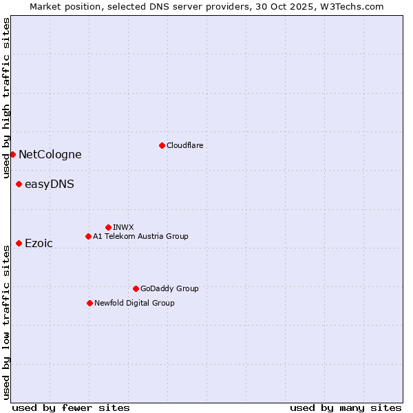 Market position of easyDNS vs. Ezoic vs. NetCologne
