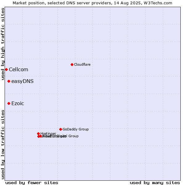 Market position of Ezoic vs. easyDNS vs. Cellcom