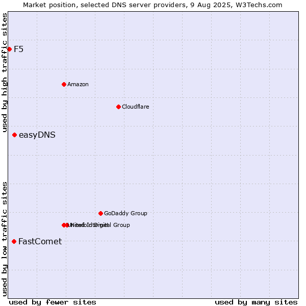 Market position of easyDNS vs. FastComet vs. F5