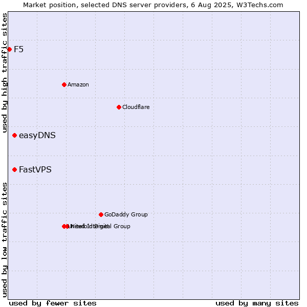 Market position of FastVPS vs. easyDNS vs. F5