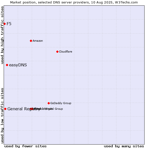 Market position of easyDNS vs. General Registry vs. F5