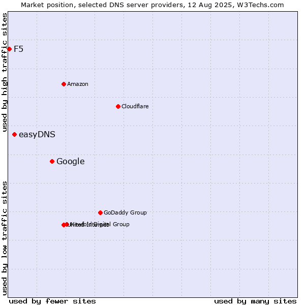 Market position of Google vs. easyDNS vs. F5